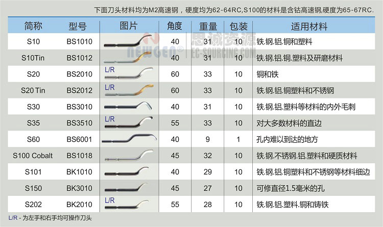 NB1100 諾佳(noga)經(jīng)典1號修邊器