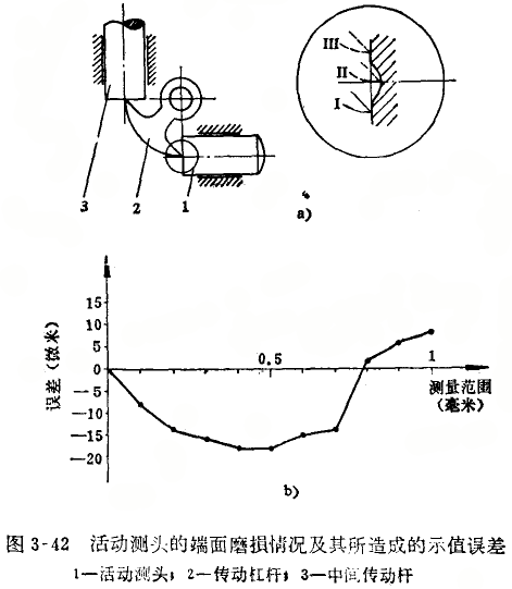內(nèi)徑百分表活動測頭與接觸端磨損的修理 內(nèi)徑百分表