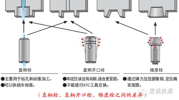 圓孔型，直槽型，錐槽型，錐孔型之間的差異