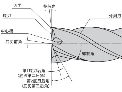 什么是立銑刀 立銑刀怎么選？