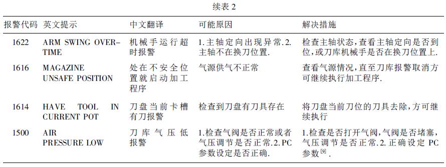 數(shù)控加工中心GSK983Ma - H 系統(tǒng)的機床維護及故障診斷