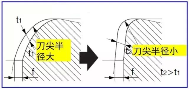 鐵屑總是纏到工件上怎么辦？