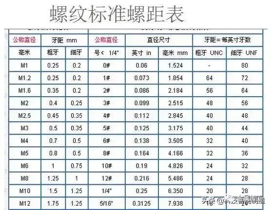 粗牙與細(xì)牙螺紋的區(qū)別及如何選擇？