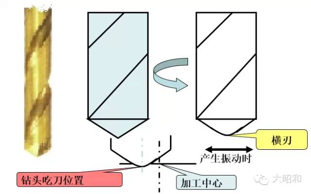 鉆頭無法加工出直孔？怎么解決！