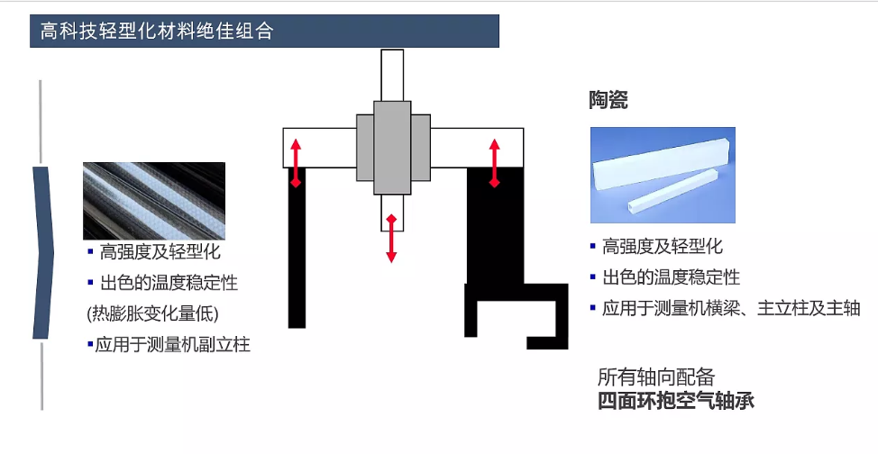 蔡司三坐標(biāo)放心使用30年保持高精度的秘訣在哪？