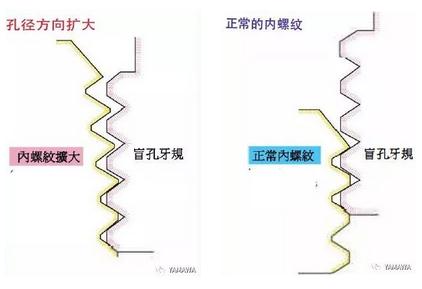 螺紋加工過(guò)程中多少會(huì)出現(xiàn)內(nèi)螺紋擴(kuò)大呢