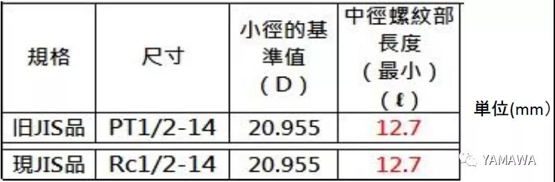 錐管用螺紋PT和R、Rc幾種的類別區(qū)分