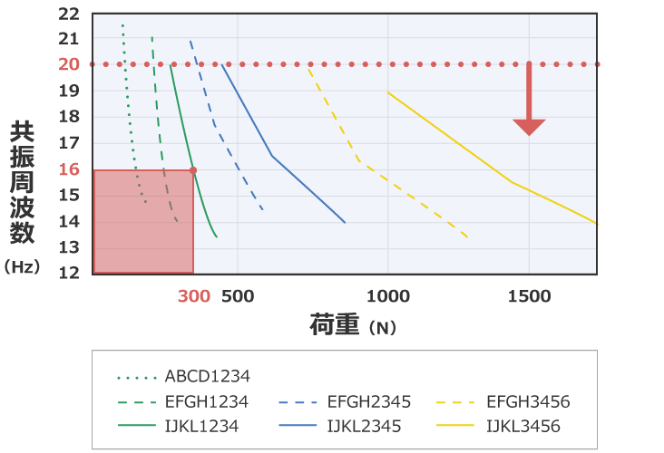 除振、防振的方法