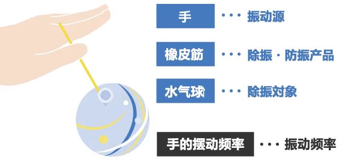 除振、防振的方法