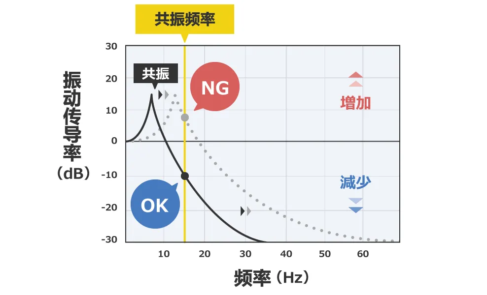 除振、防振的方法