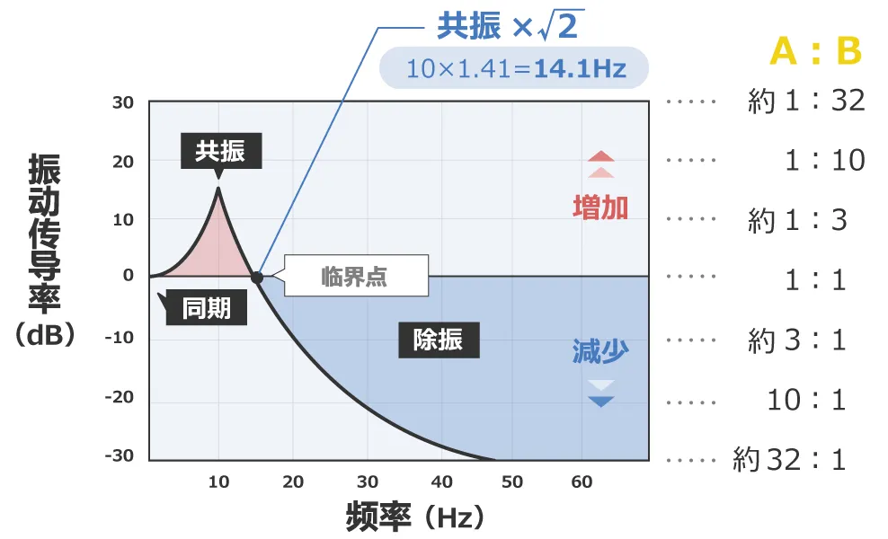 除振、防振的方法