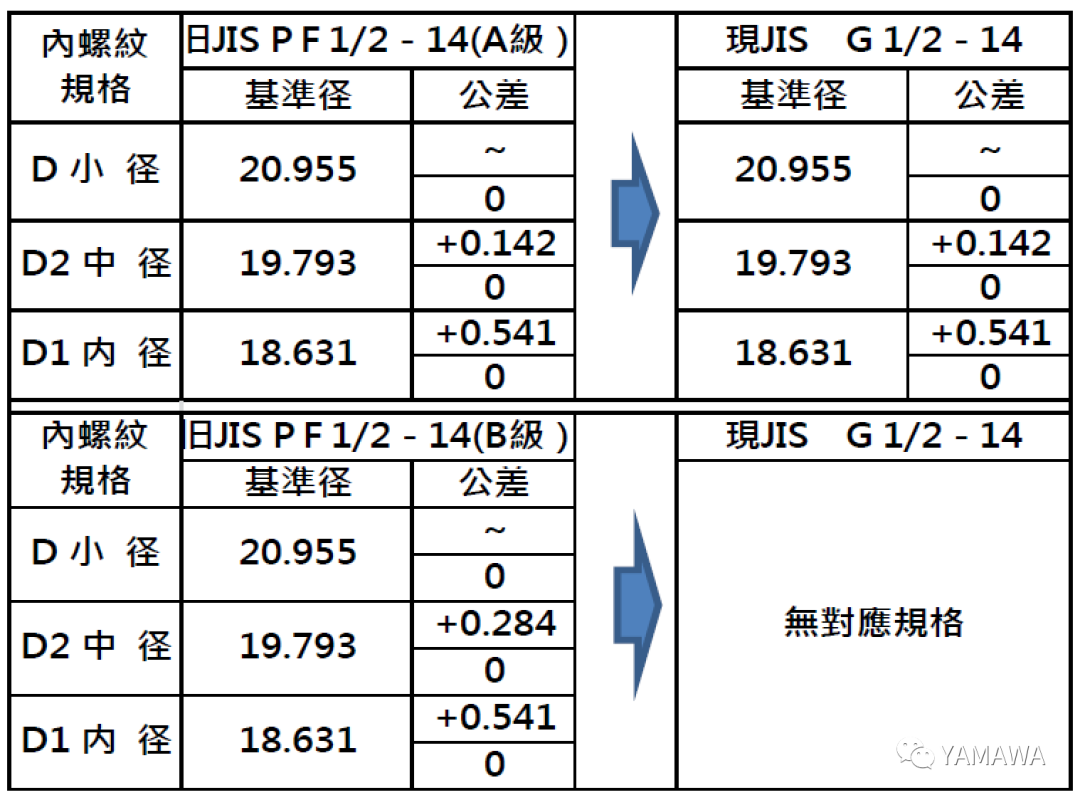管用PF絲攻和管用G絲攻的2種類(lèi)型的區(qū)別